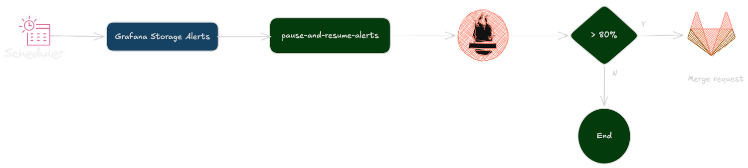 Grafana Alerts Remediation process diagram