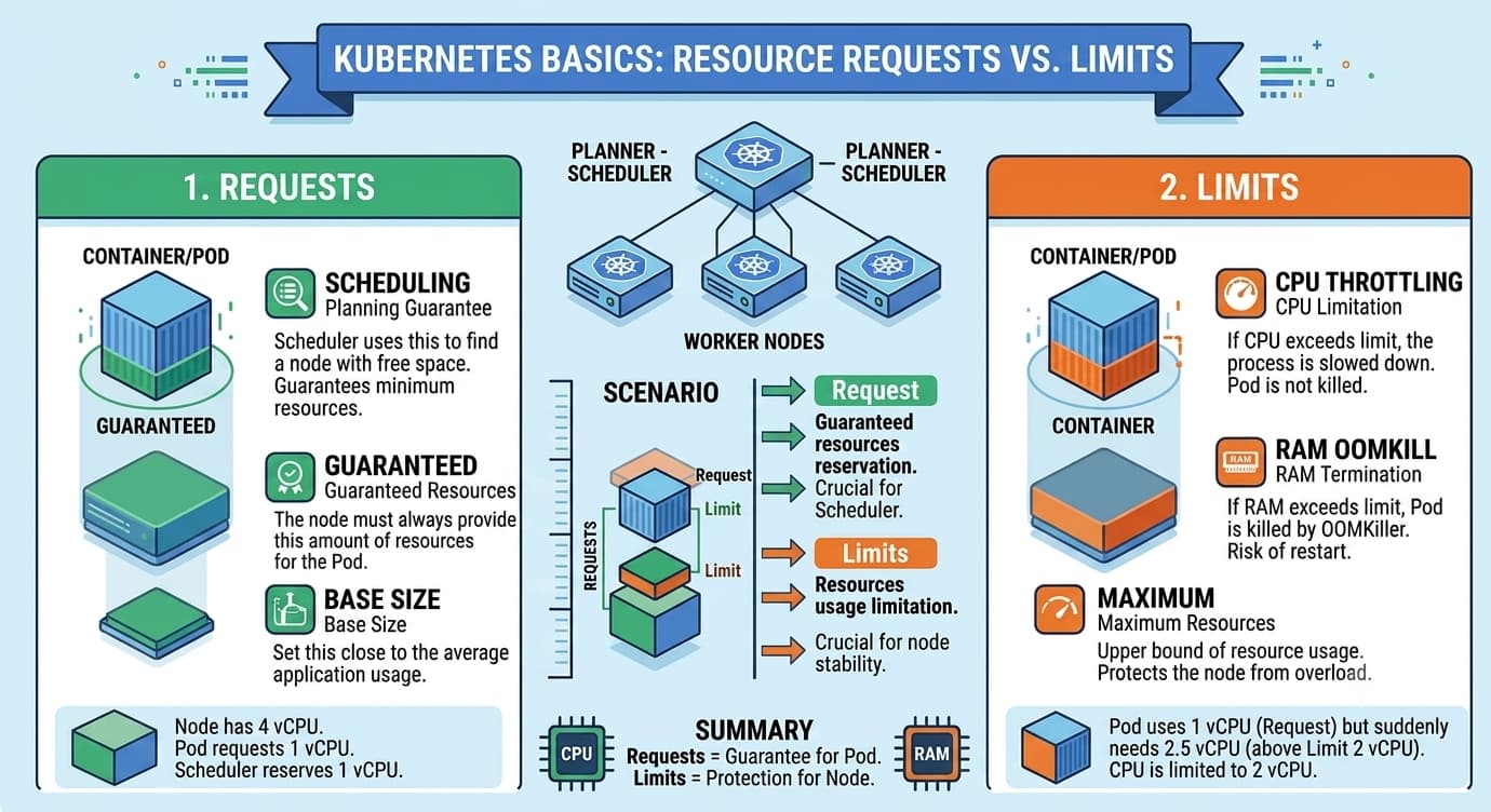 Kubernetes Limits Infographic